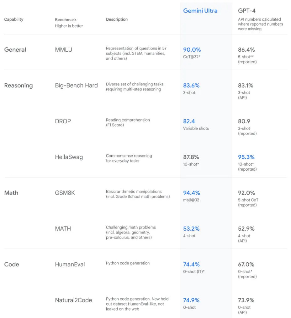 Google Gemini Benchmark Results